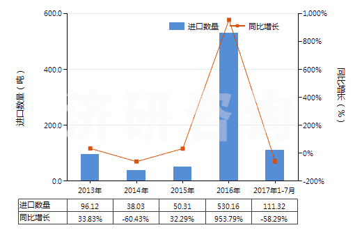 2013-2017年7月中國竹制粘膠纖維短纖（未梳或未經(jīng)其他紡前加工）(HS55041010)進(jìn)口量及增速統(tǒng)計